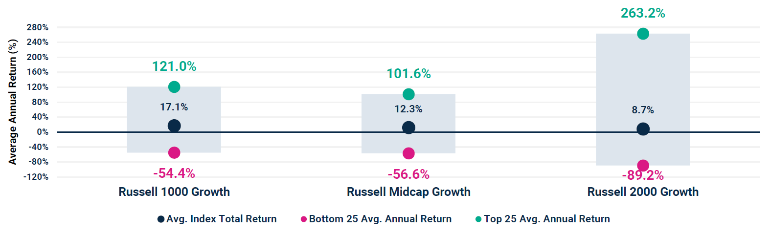 Chart showing Average Annual Return % for Top and Bottom 25 Annual Index Performers & Total Index Returns between Jan 2014-Dec 2023 (Computed Annually)