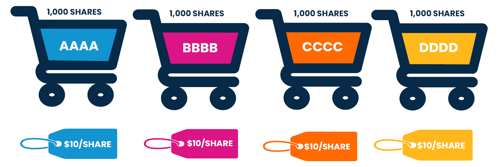ETF Tax Primer Cart illustration showing 1,000 shares of AAAA, BBBB, CCCC, and DDDD at $10 per share.
