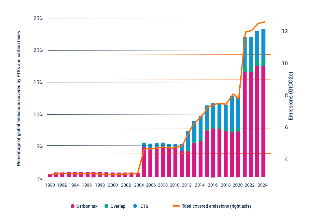 Chart 2: Global Greenhouse Gas (GHG) Emissions Covered by ETS and Carbon Taxes