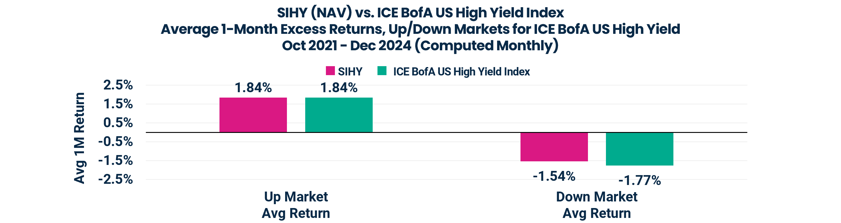 SIHY (NAV) vs. ICE BofA US High Yield Index
Average 1-Month Excess Returns, Up/Down Markets for ICE BofA US High Yield
Oct 2021 - Dec 2024 (Computed Monthly)