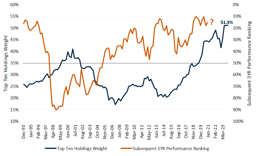 Russell 1000 Growth Index Top Ten Holdings Weight vs. Subsequent 3YR Performance Ranking Within Morningstar US Large Growth Category Dec 1993 - Dec 2023 (Quarterly)