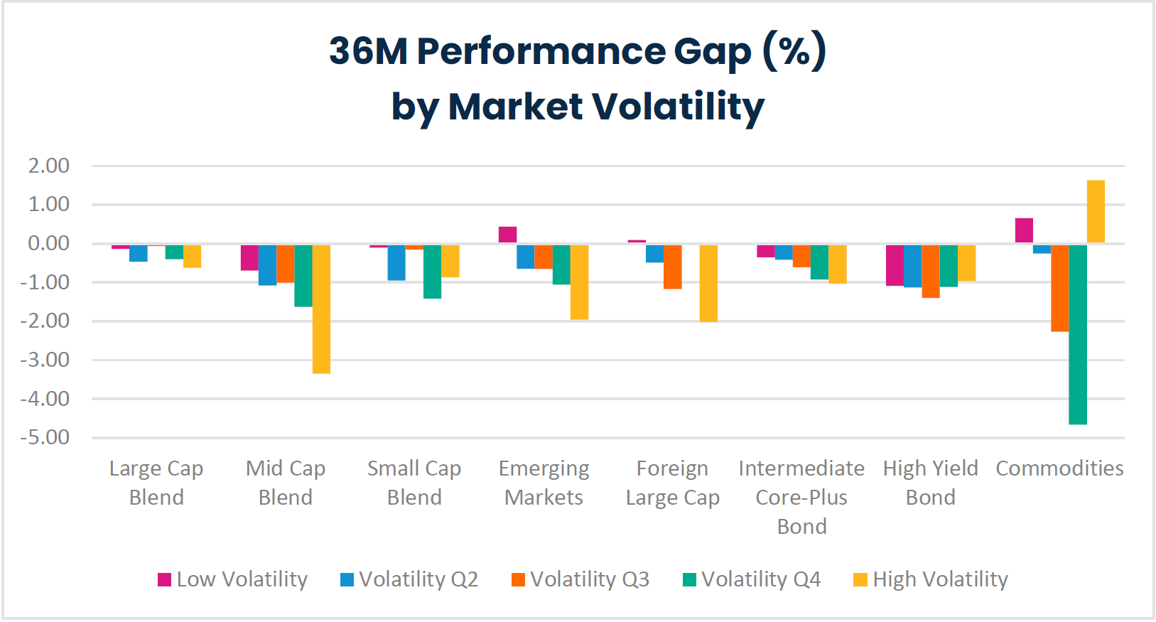 36M Performance Gap (%) by Market Volatility