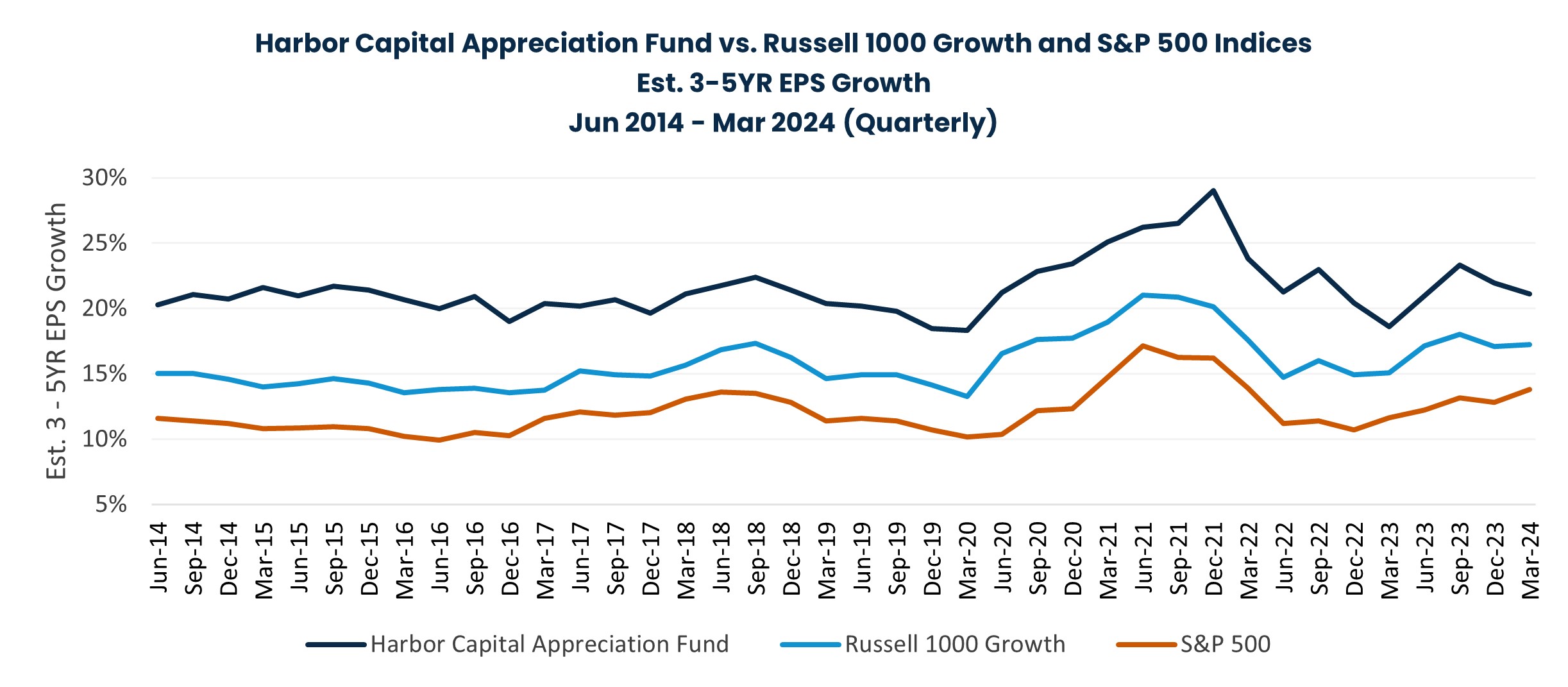 Harbor Capital Appreciation Fund vs. Russell 1000 Growth and S&P 500 Indices Est. 3-5YR EPS Growth Jun 2014 - Mar 2024 (Quarterly)