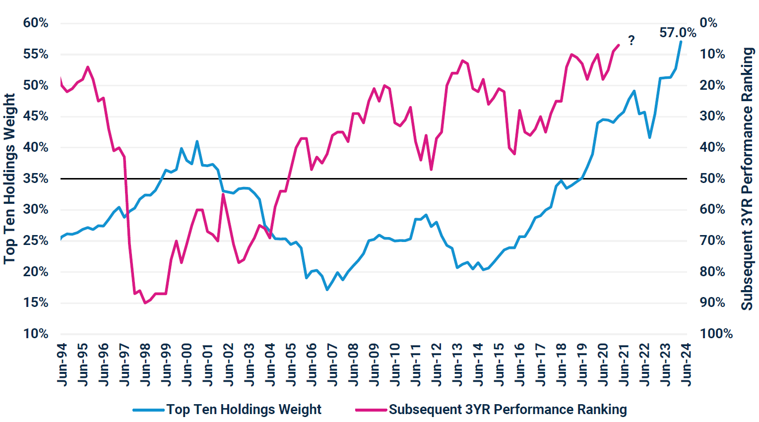 Russell 1000 Growth Index Top Ten Holdings Weight vs. Subsequent 3YR Performance Ranking Within Morningstar US Fund Large Growth Category Jun 1994 - Jun 2024 (Quarterly)