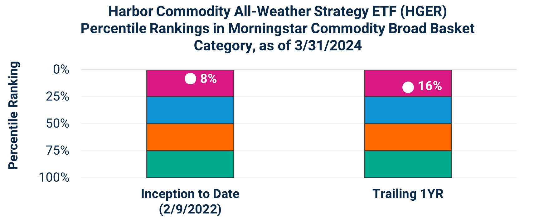 Harbor Commodity All-Weather Strategy ETF (HGER)
Percentile Rankings in Morningstar Commodity Broad Basket Category, as of 3/31/2024