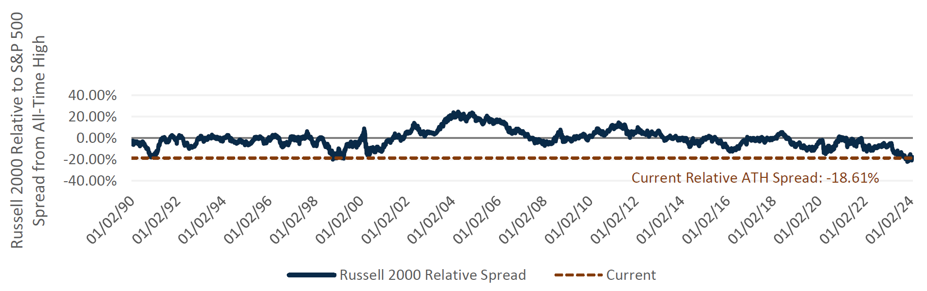 Russell 2000 Spread from All-Time High Relative to S&P 500 Spread from All-Time High 1/1/1990 -1/31/2024