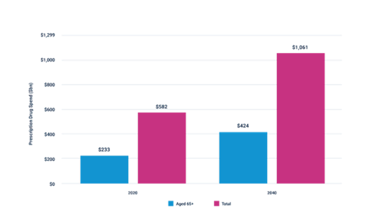Est. Prescription Drug Spend for Americans 65+ (2020 & 2040)