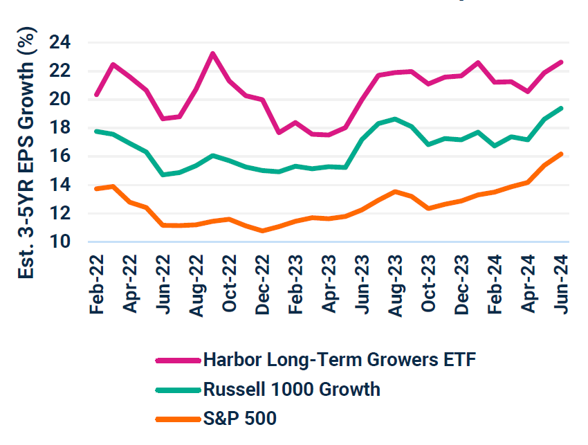 Harbor Long-Term Growers ETF (WINN), Russell 1000 Growth Index, & S&P 500 Index