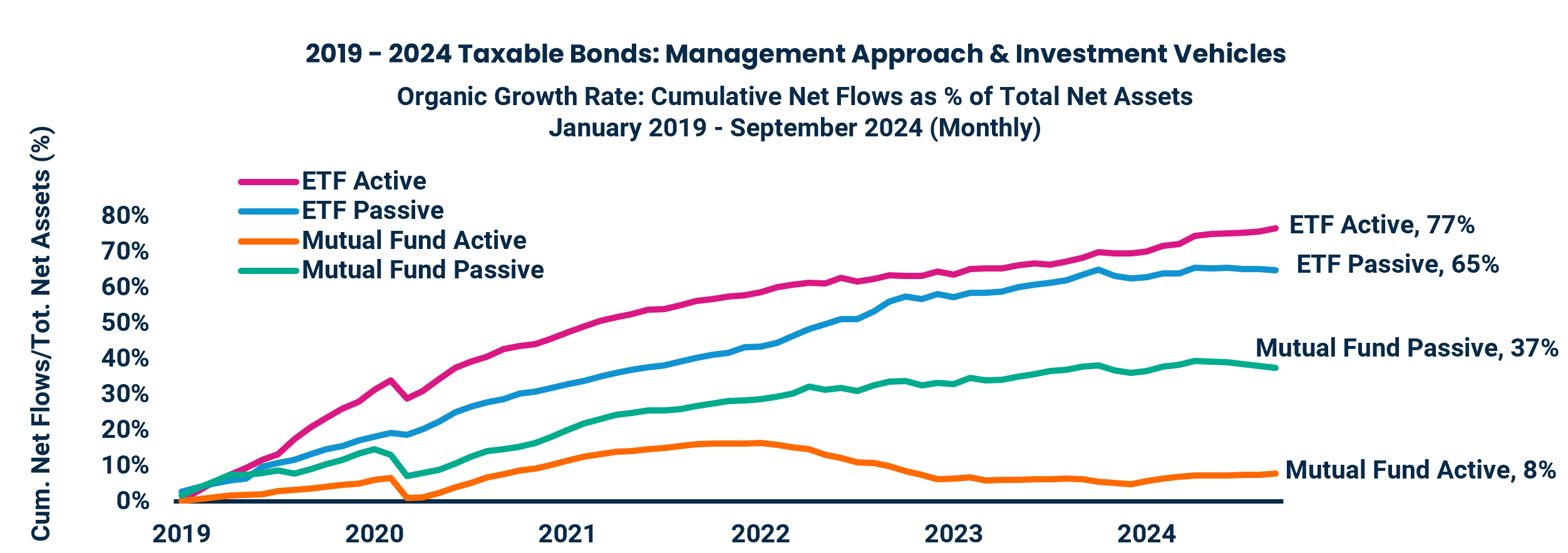 2019 - 2024 Taxable Bonds: Management Approach & Investment Vehicles