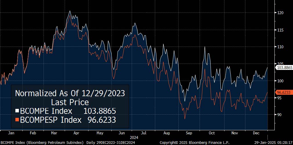 BCOM Petroleum Subindex (BCOMPE) vs. BCOM Petroleum Spot Price Index (BCOMPESP) Prices: December 29, 2023 – December 31, 2024