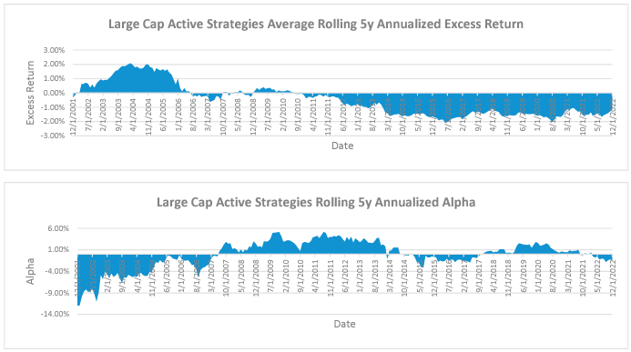 Large Cap Active Strategies Average Rolling 5y Annualized Excess Return, Large Cap Active Strategies Rolling 5y Annualized Alpha