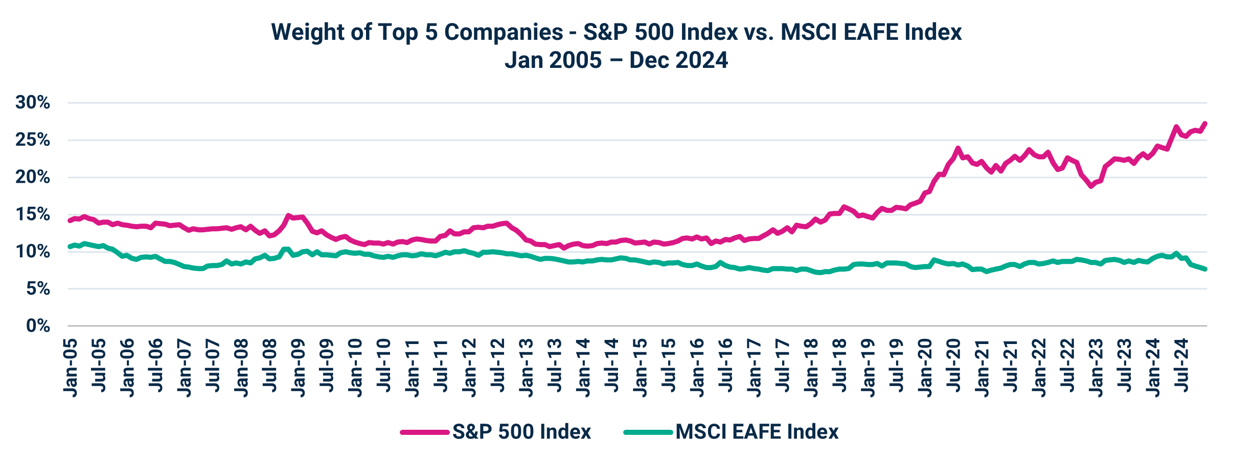 Weight of Top 5 Companies - S&P 500 Index vs. MSCI EAFE Index
Jan 2005 – Dec 2024