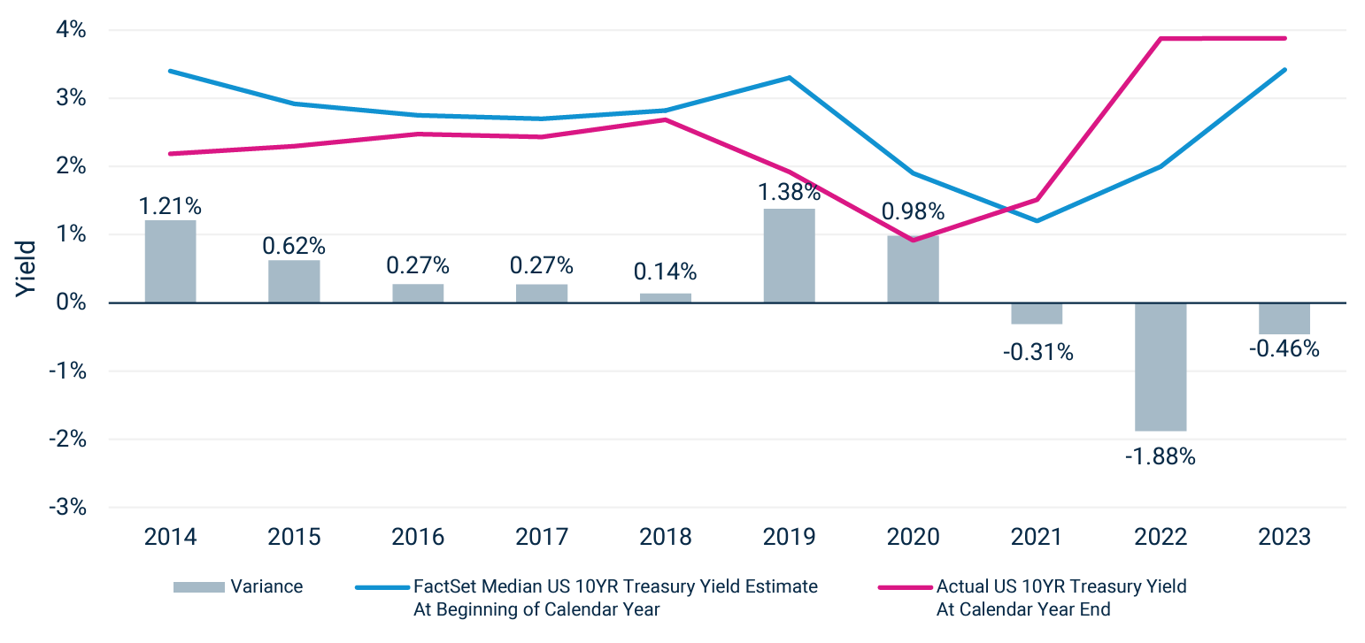 FactSet Median Calendar US 10YR Treasury Yield Estimates vs. Actual US 10YR Treasury Yield at Year End 2014 - 2023