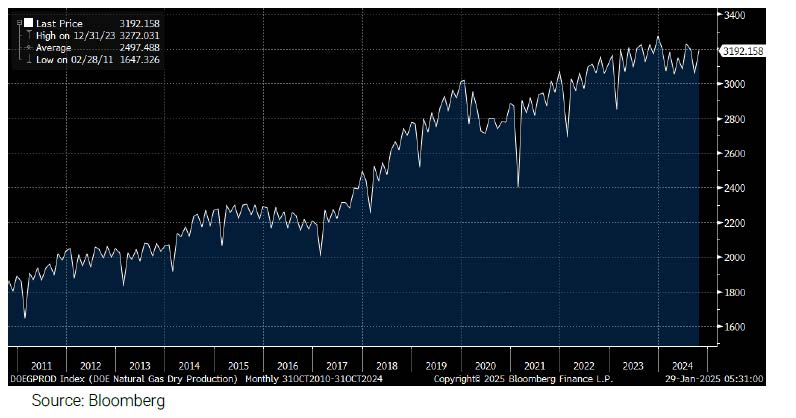 U.S. Dry Natural Gas Production: 2010 - 2024