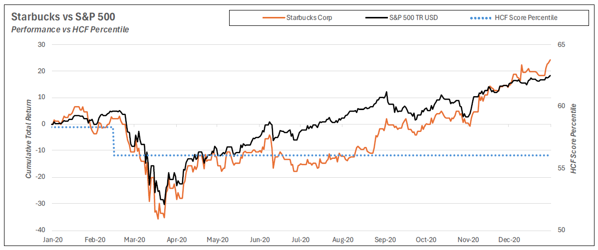 Starbucks vs S&P 500 Performance vs HCF Percentile