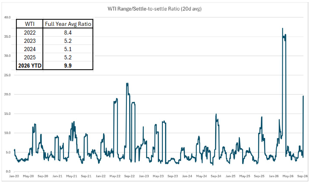 WTI Range/Settle settle ratio (20d avg)