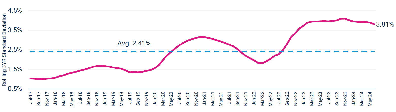 US 10YR Treasury Yield Rolling 3YR Standard Deviation July 2014 - June 2024 (Monthly)