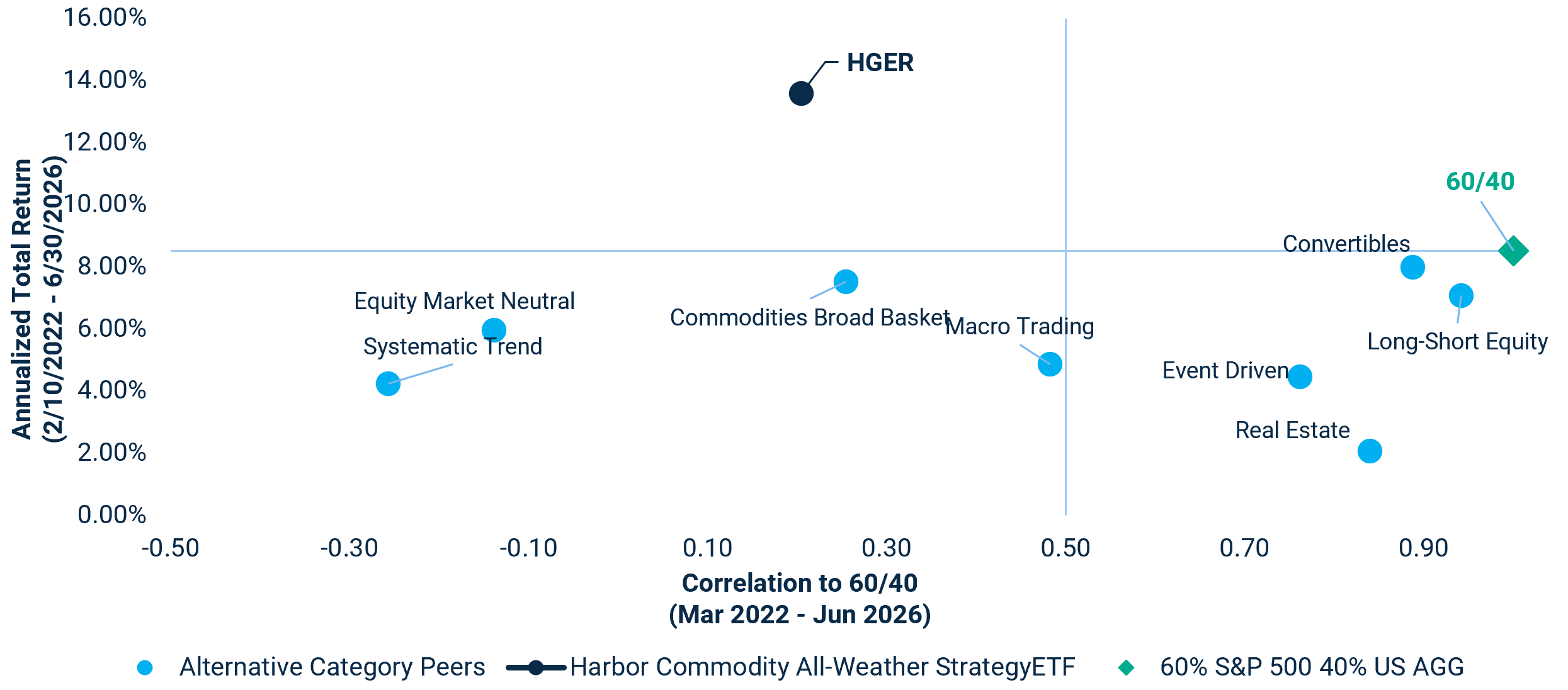 Total Return vs. Correlation to 60/40: HGER (NAV) vs. Various Alternative Morningstar Categories