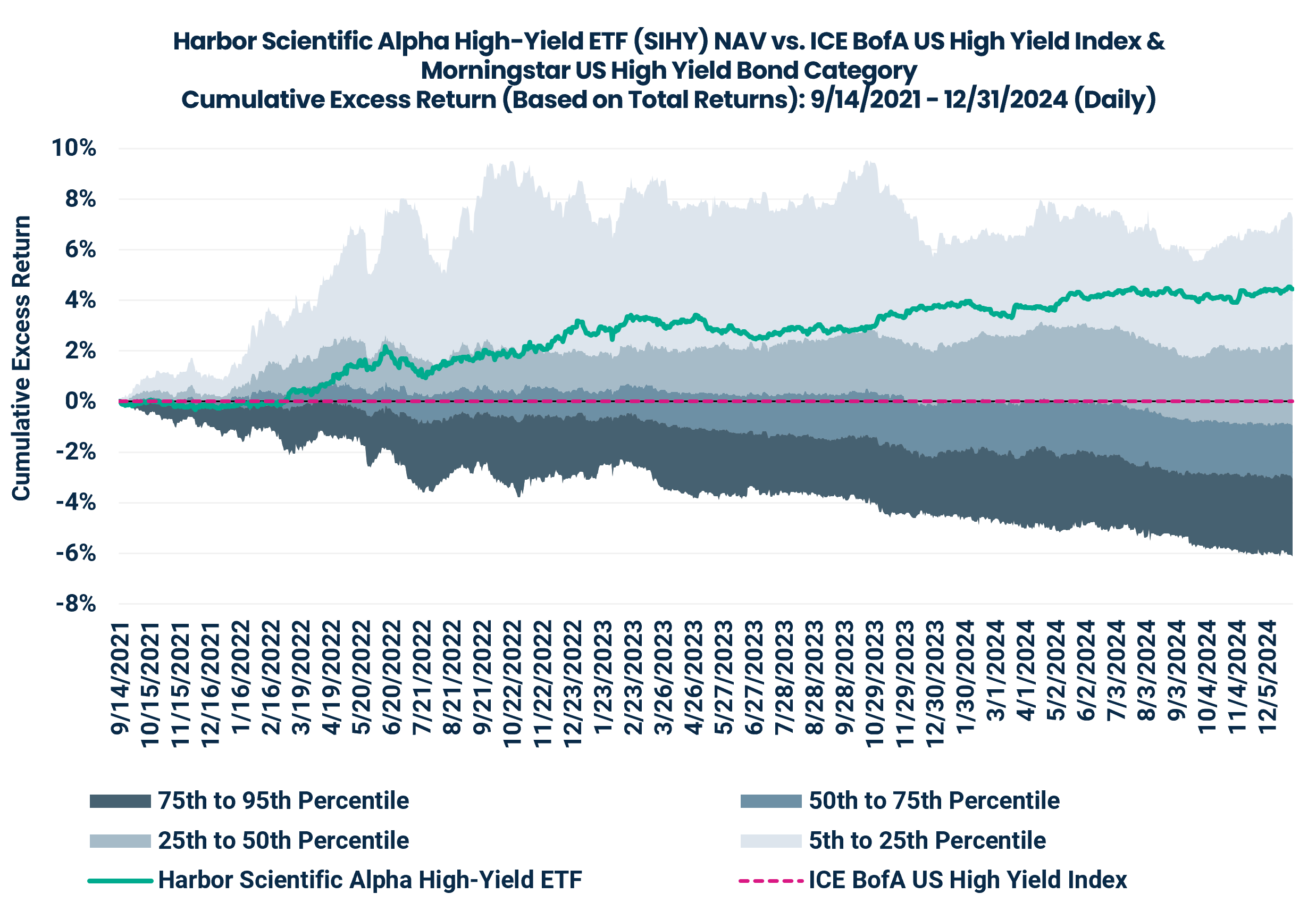 Harbor Scientific Alpha High-Yield ETF (SIHY) NAV vs. ICE BofA US High Yield Index &
Morningstar US High Yield Bond Category
Cumulative Excess Return (Based on Total Returns): 9/14/2021 - 12/31/2024 (Daily)