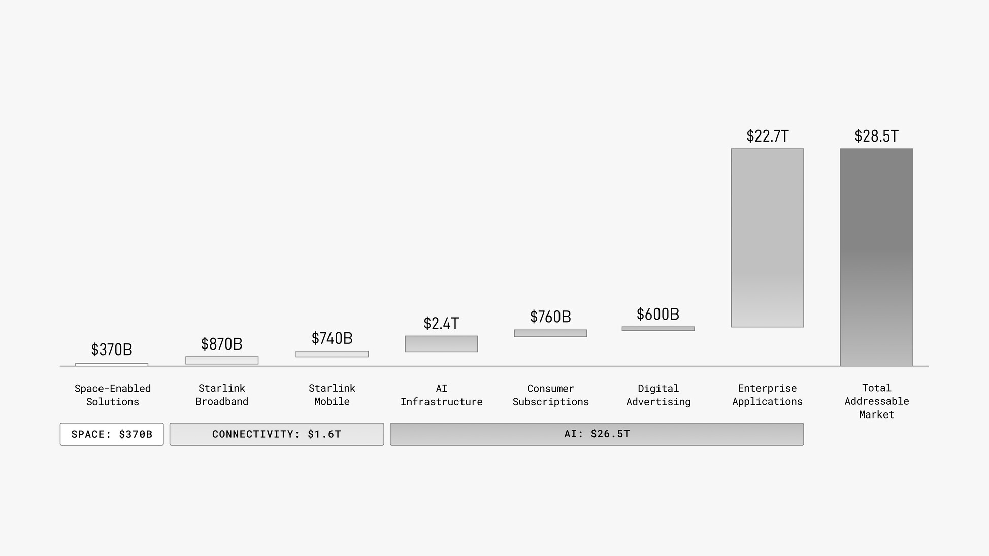 SpaceX's Estimated TAM by Segment Chart