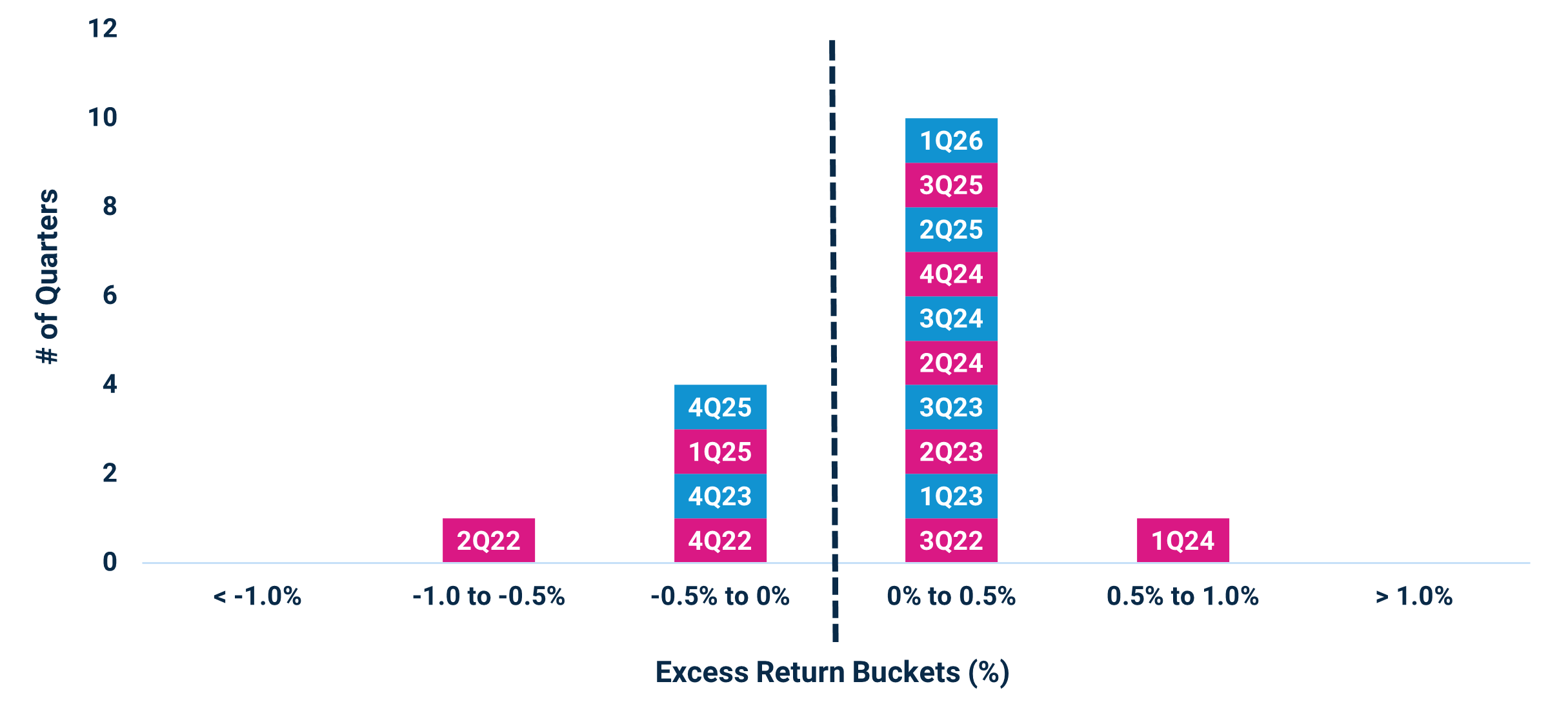 Harbor Core Plus vs. Bloomberg US Agg Bond TR USD Histogram of Quarterly Excess Returns March 2022 March 2026