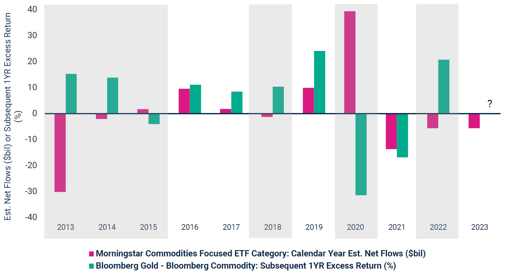 Morningstar Commodities Focused ETF Category: Calendar YR Est. Net Flows ($bil) vs. Bloomberg Gold TR USD - Bloomberg Commodity TR USD: Subsequent 1YR Excess Return 2013 - 2023 (Computed Annually)