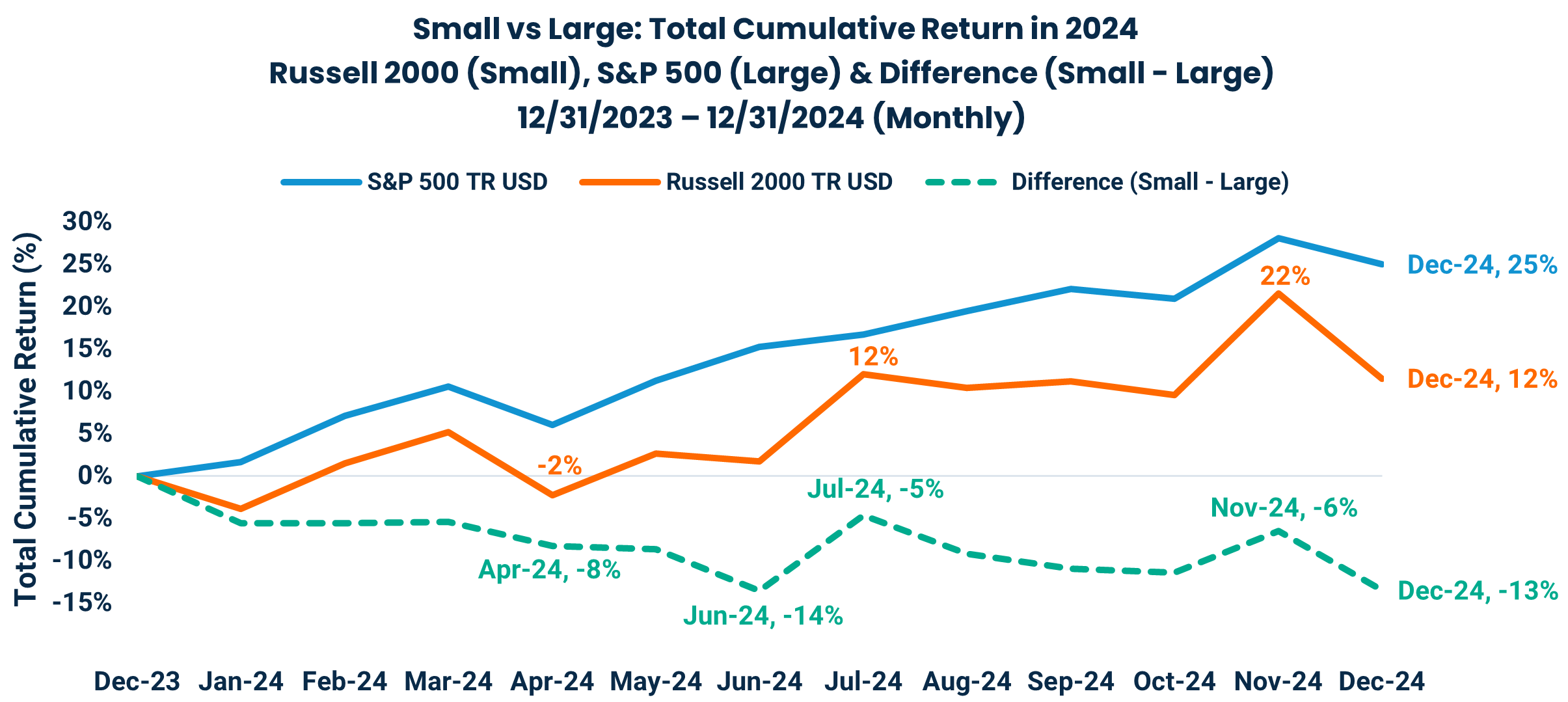 Small vs Large: Total Cumulative Return in 2024
Russell 2000 (Small), S&P 500 (Large) & Difference (Small - Large)
12/31/2023 – 12/31/2024 (Monthly)