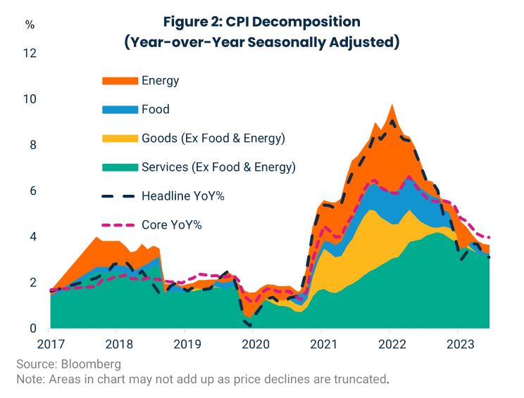Figure 2: CPI Decomposition (Year-over-Year Seasonally Adjusted)