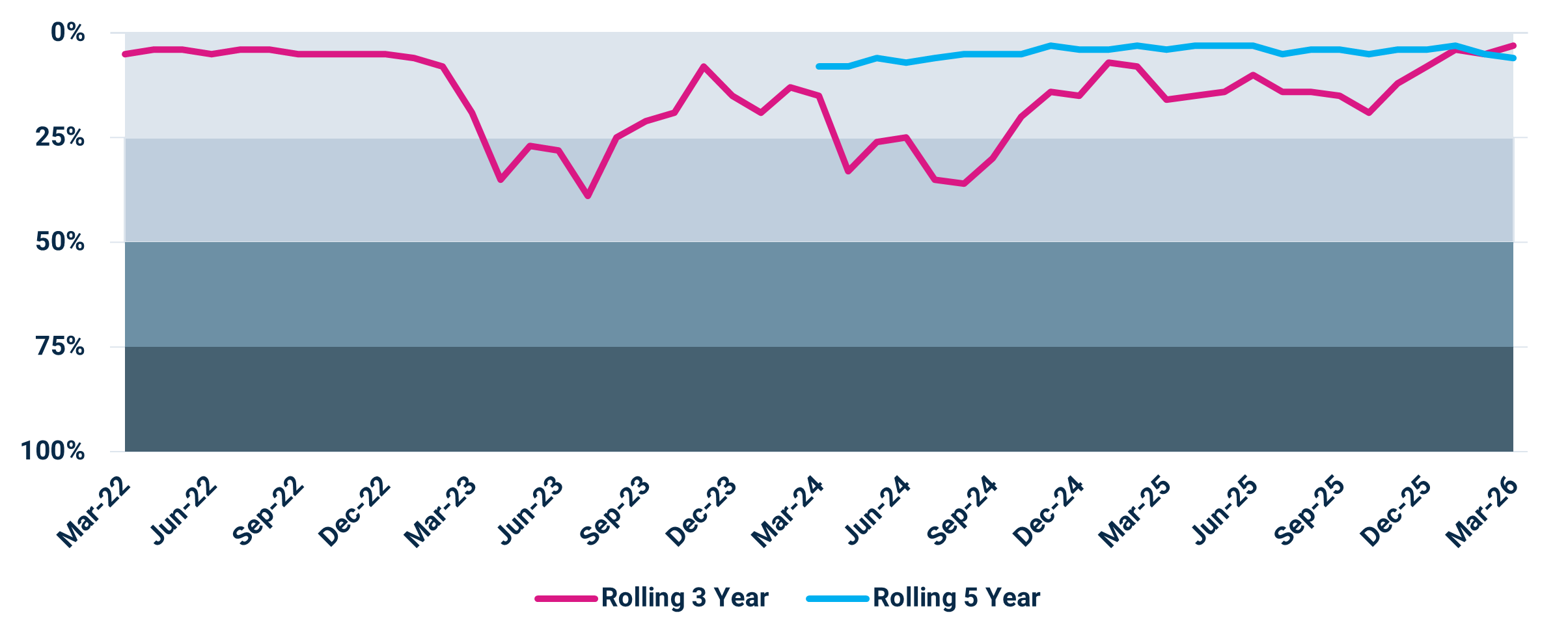 HAOSX Rolling 3YR & 5YR Total Return Rankings vs. Morningstar US Foreign Large Blend Category: Since Inception – 3/31/2026 (Monthly)