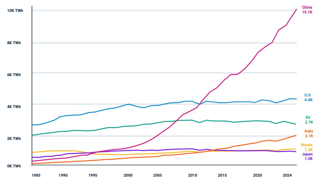 Figure 4: Top Power Producing Countries