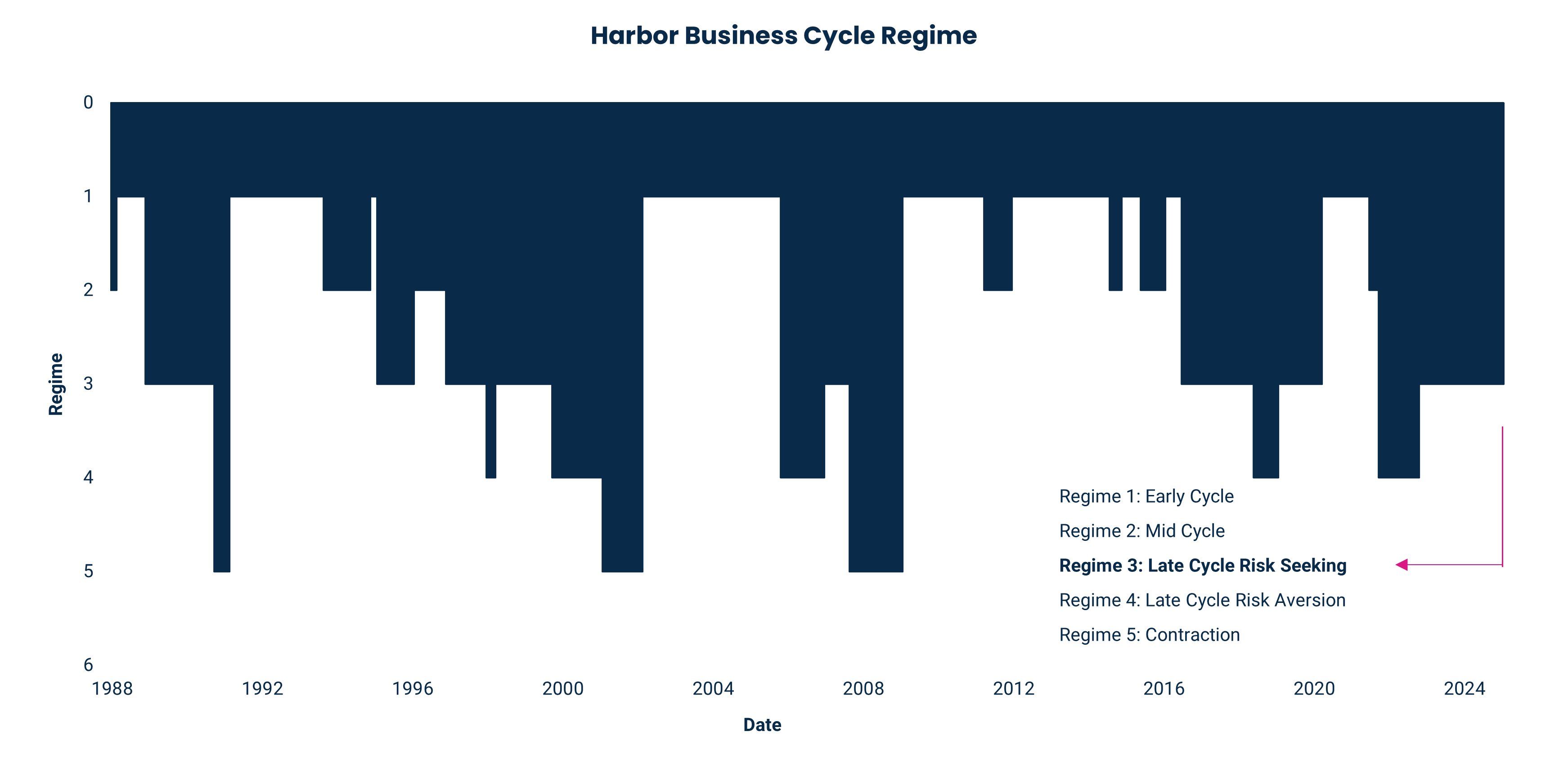 Harbor Business Cycle Regime