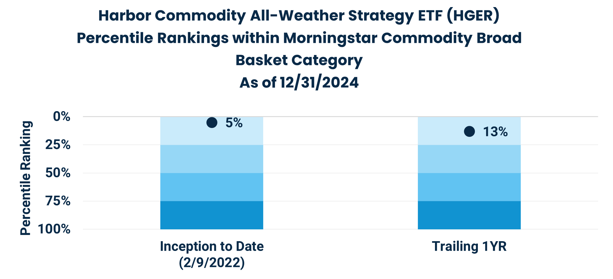 Harbor Capital | Harbor Commodity All-Weather Strategy ETF Strategy Profile Harbor commodity all weather strategy etf