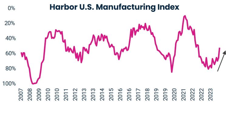 Harbor U.S. Manufacturing Index