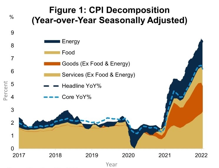 CPI Decomposition (Year-over-Year Seasonally Adjusted)
