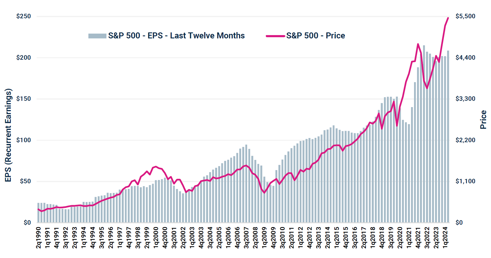 S&P 500 Index, Earnings Per Share (FactSet Recurrent Earnings) & Price Jun 1990 - Jun 2024 (Quarterly)