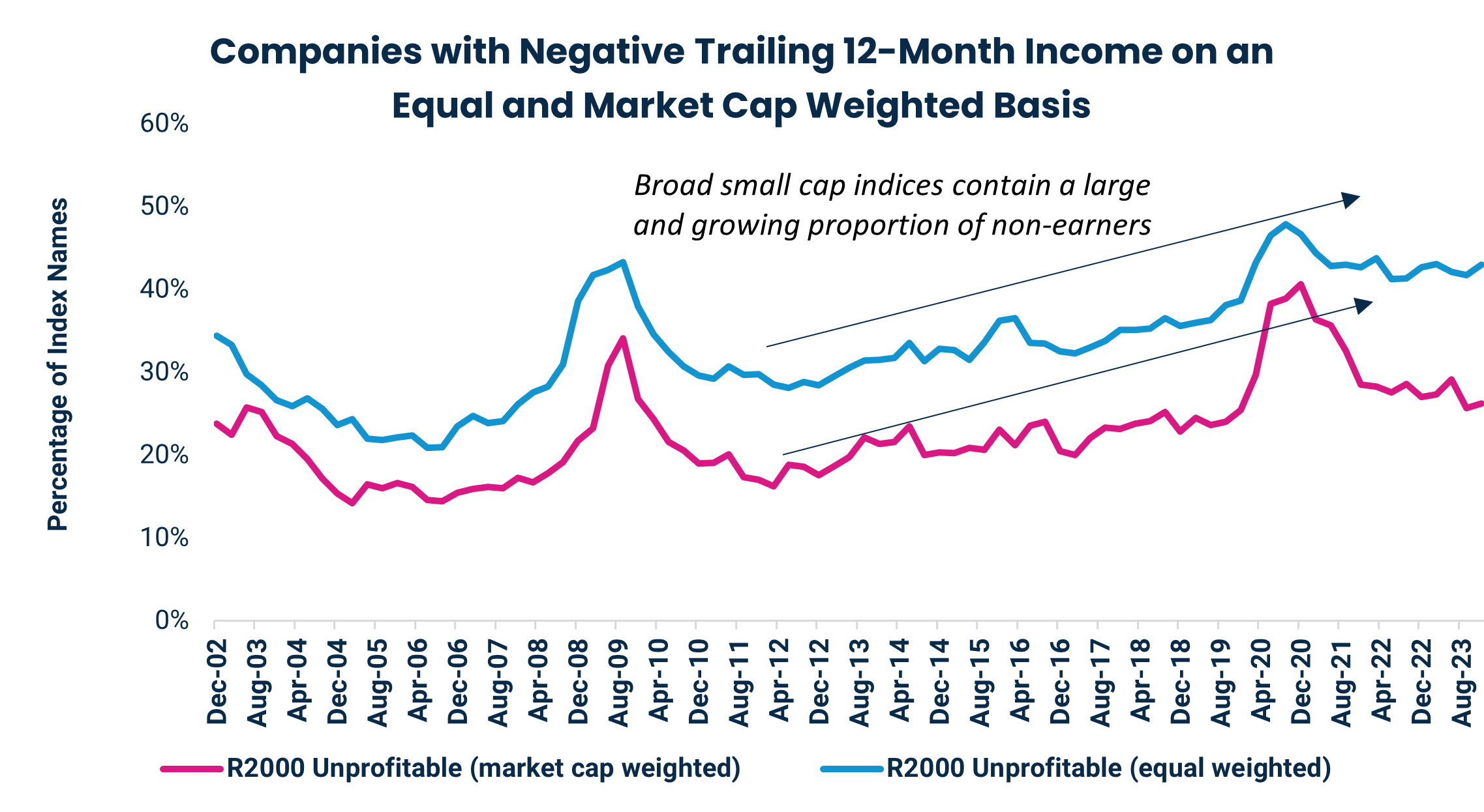 Companies with Negative Trailing 12-Month Income on an Equal and Market Cap Weighted Basis
