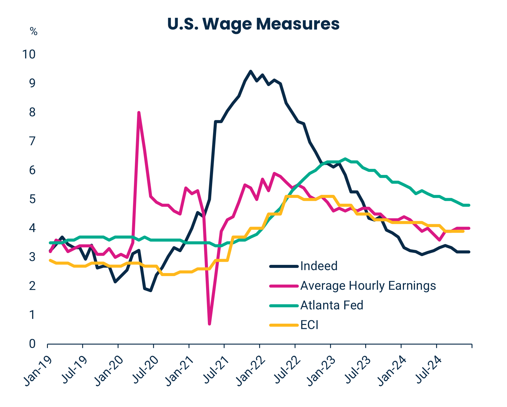 U.S. Wage Measures