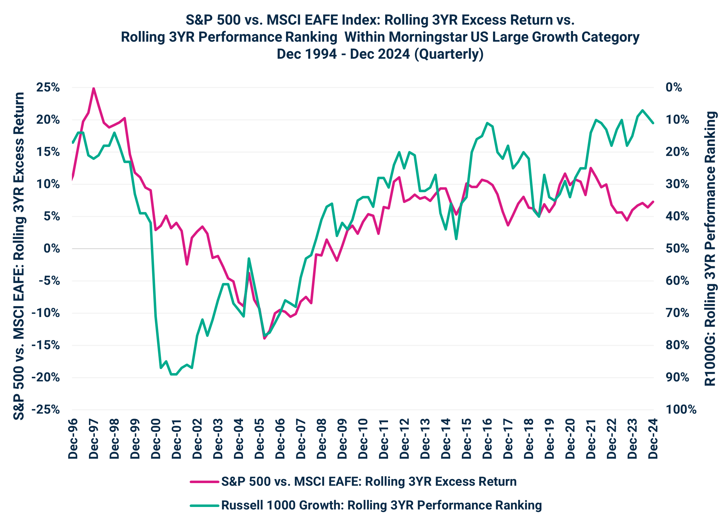 S&P 500 vs. MSCI EAFE Index: Rolling 3YR Excess Return vs.
Rolling 3YR Performance Ranking Within Morningstar US Large Growth Category
Dec 1994 - Dec 2024 (Quarterly)