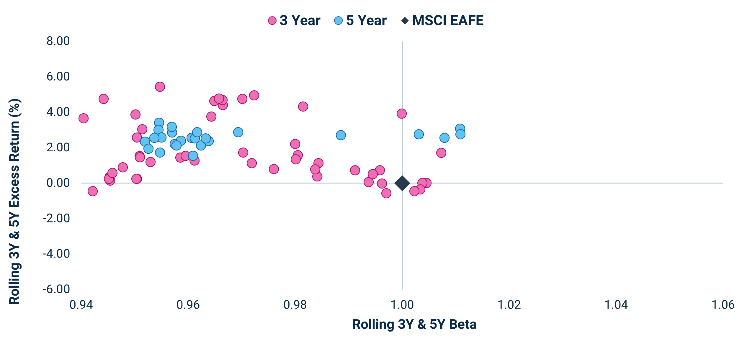 HAOSX vs. MSCI EAFE Index Rolling 3YR & 5YR Beta & Excess Return: Since Inception through 3/31/2026 (Monthly)