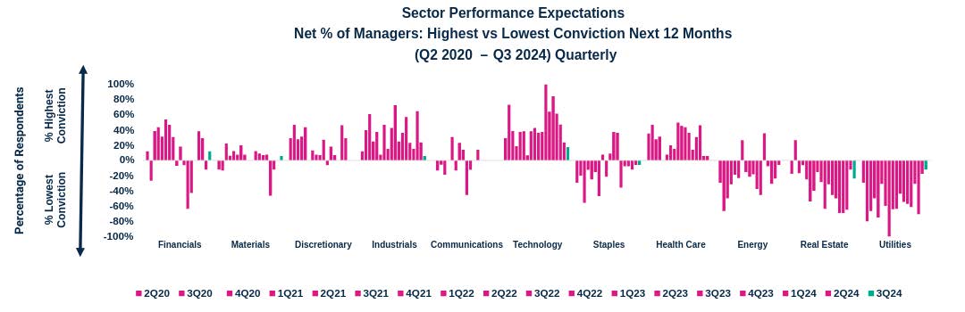 Sector Performance Expectations Net % of Managers: Highest vs Lowest Conviction Next 12 Months (Q2 2020 - Q3 2024) Quarterly