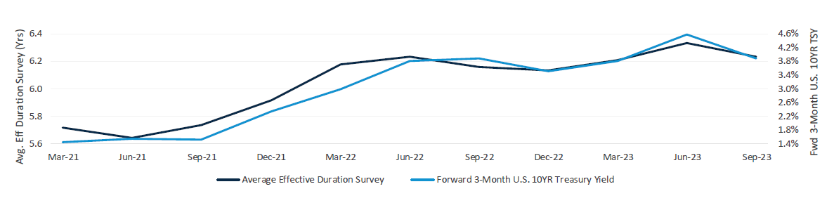 Morningstar Active Intermediate Core-Plus Category: Average Effective Duration Survey
vs. Forward 3-Month US 10YR Treasury Yield
Jan 2021 - Dec 2023 (Quarterly)