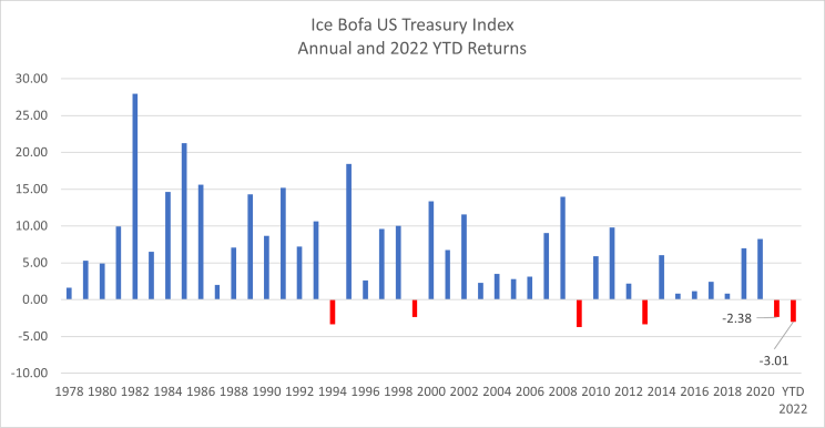 Ice_Bofa_US_Treasury_Index_Chart.png