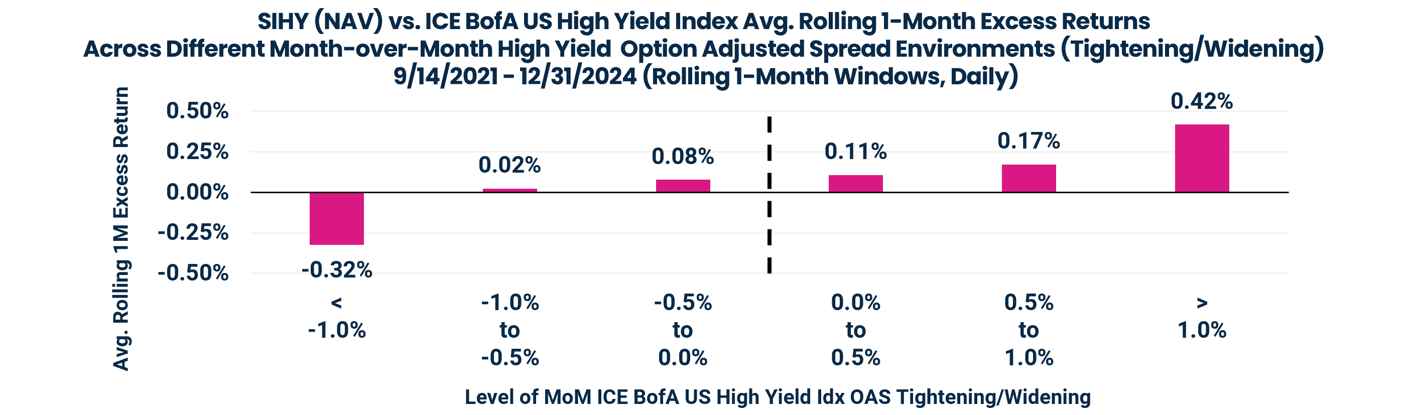 SIHY (NAV) vs. ICE BofA US High Yield Index Avg. Rolling 1-Month Excess Returns
Across Different Month-over-Month High Yield Option Adjusted Spread Environments (Tightening/Widening)
9/14/2021 - 12/31/2024 (Rolling 1-Month Windows, Daily)