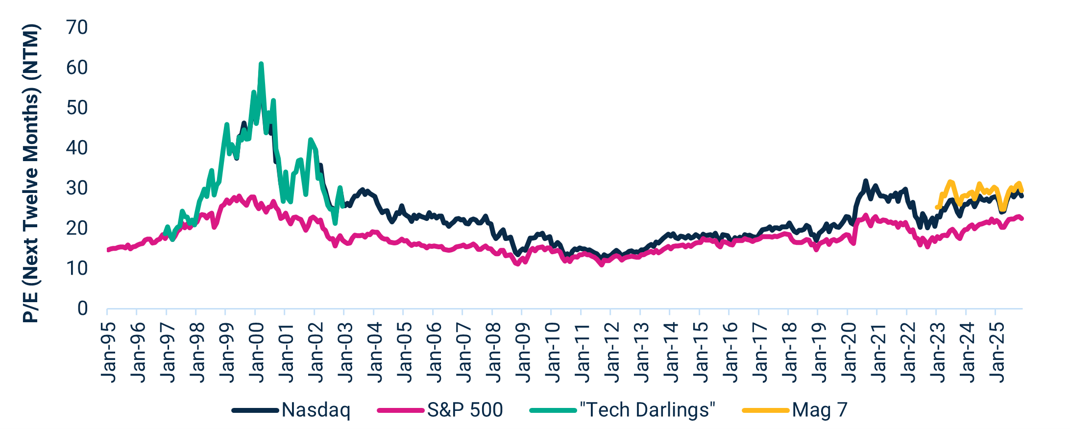 Valuations: The Tech Bubble vs. Today