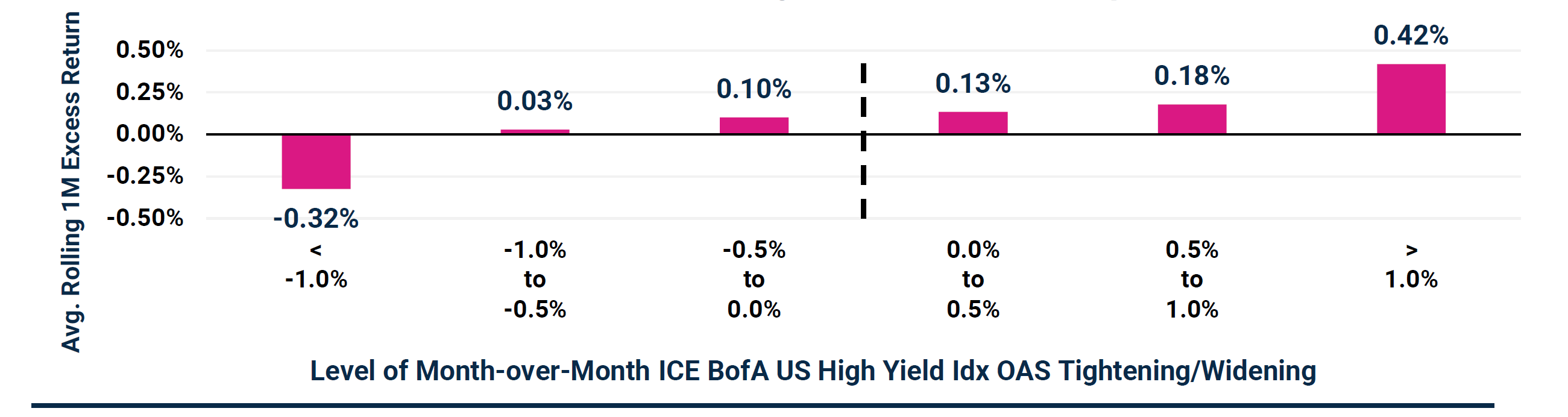 SIHY (NAV) vs. ICE BofA US High Yield Index Average Rolling 1-Month Excess Returns Across Different Month-over-Month High Yield Option Adjusted Spread Environments (Tightening/Widening) 9/14/2021 - 6/30/2024 (Rolling 1-Month Windows, Daily)