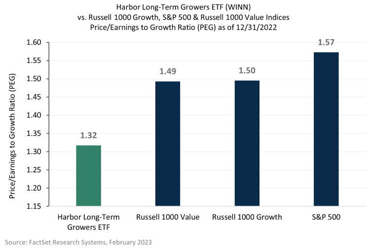 Bar graph of Harbor Long-Term Growers ETF (WINN) vs. Russell 1000 Growth, S&P 500 & Russel 1000 Value Indices Price/Earnings to Growth Ratio (PEG) as of 12/31/2022