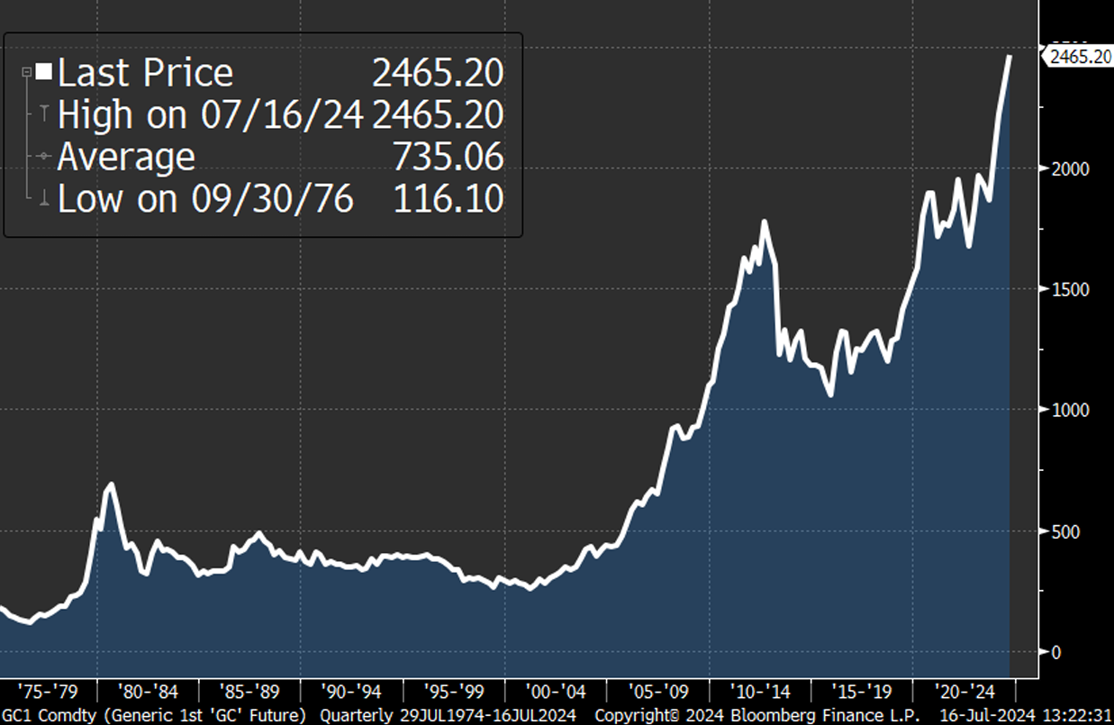 Gold Prices: July 29, 1974 - July 16, 2024. Source: Bloomberg.