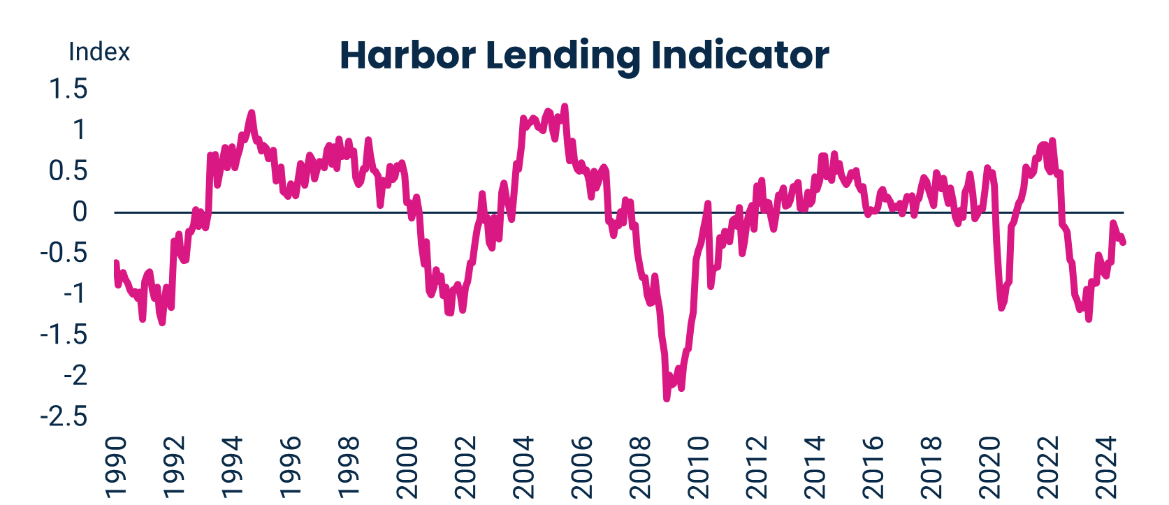 Harbor Lending Indicator