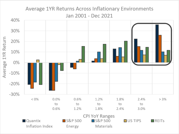 Average_1YR_Return_Across_Inflationary_Env_Chart.png