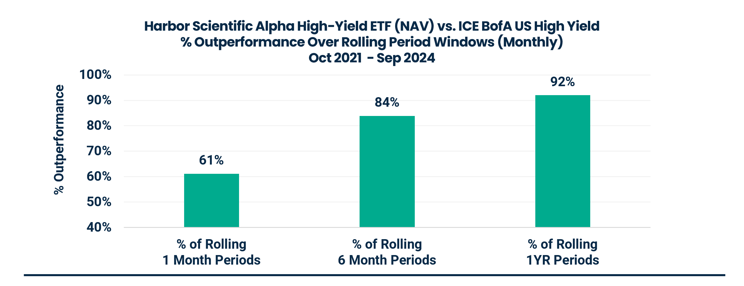 Harbor Scientific Alpha High-Yield ETF (NAV) vs. ICE BofA US High Yield
% Outperformance Over Rolling Period Windows (Monthly)
Oct 2021 - Sep 2024